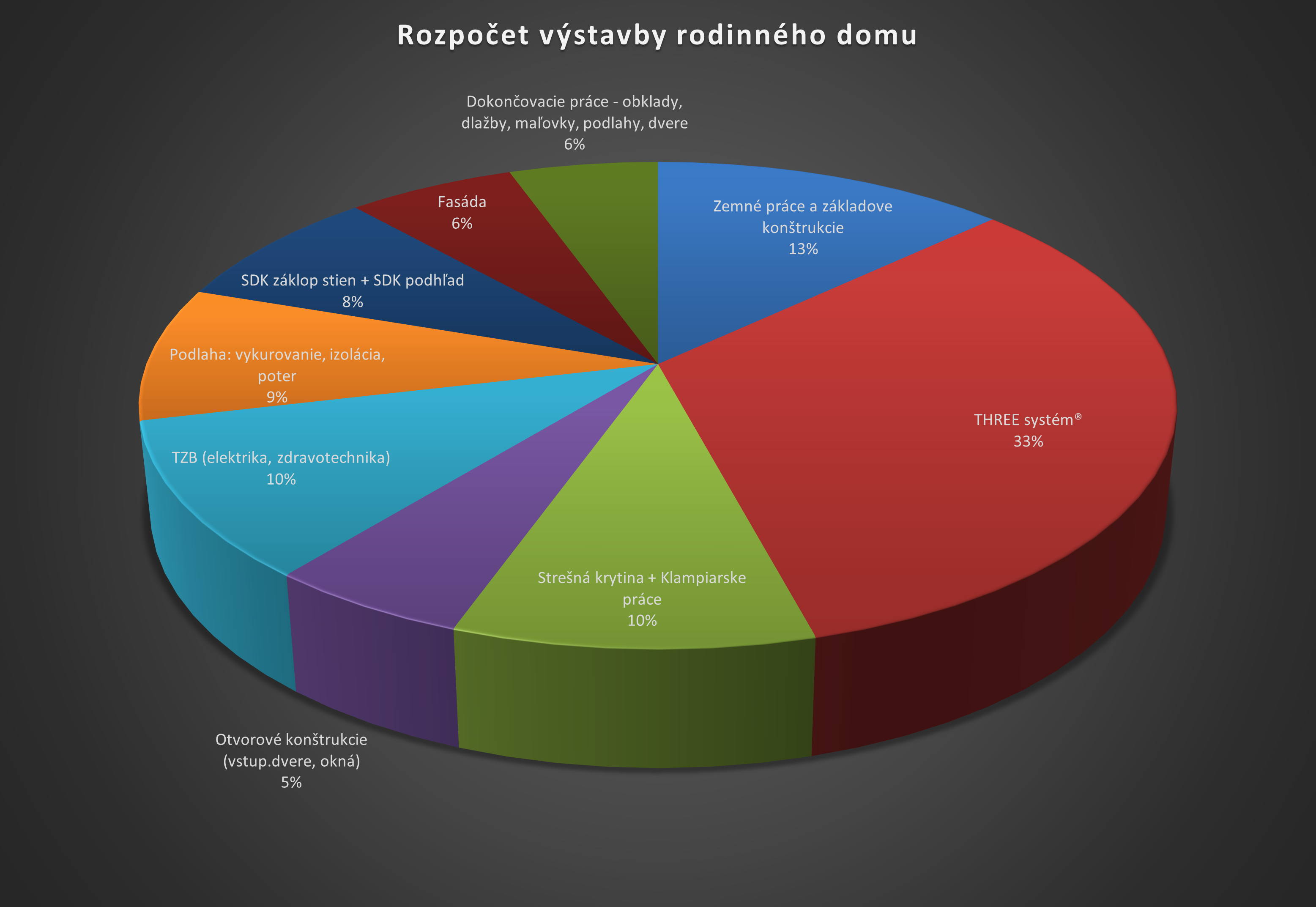 Ako rozdeliť finančné prostriedky pri výstavbe domu  v THREE systéme® ?